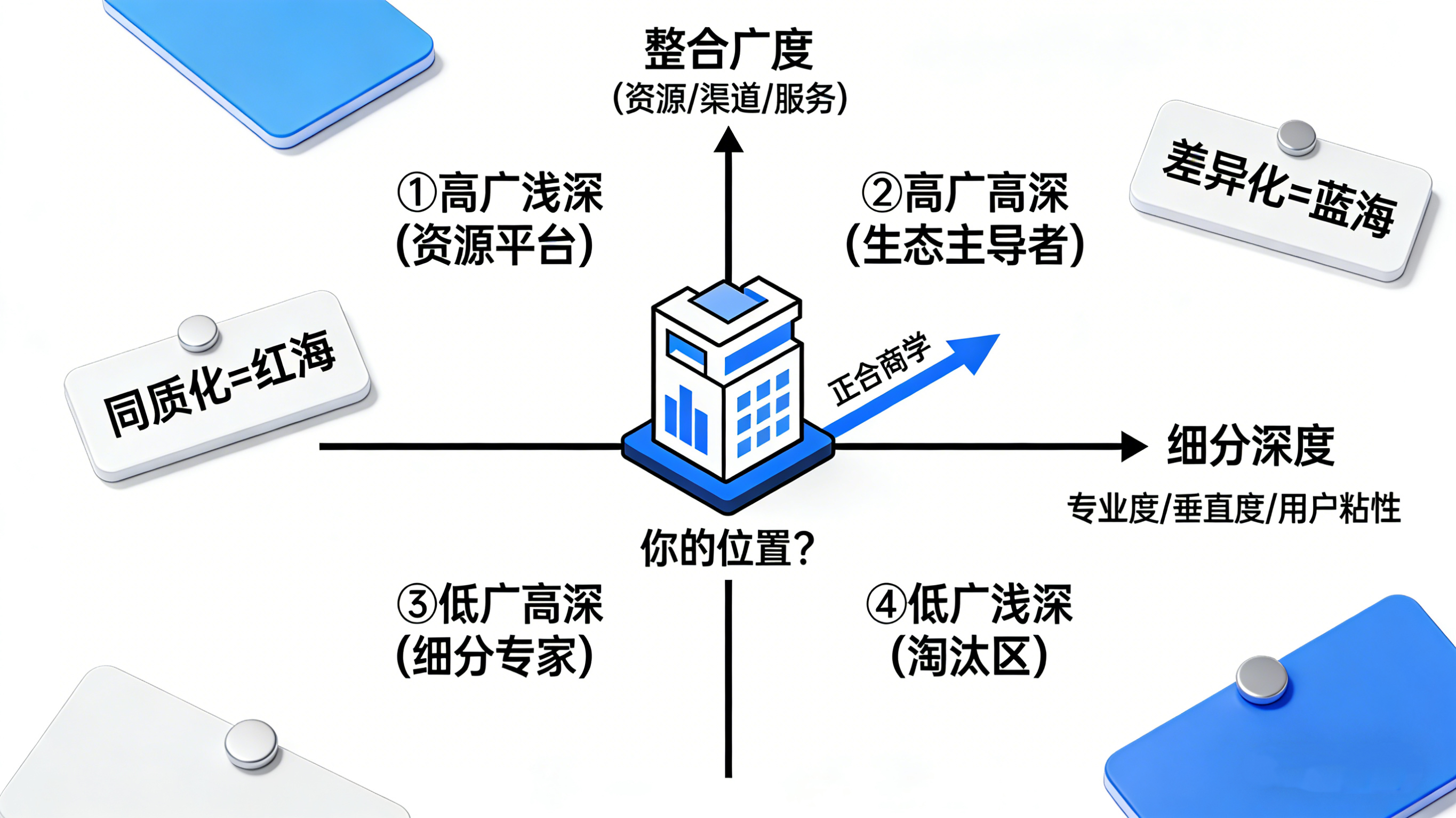 竞争太激烈？正合助力认知升维，干掉内卷！(图2)