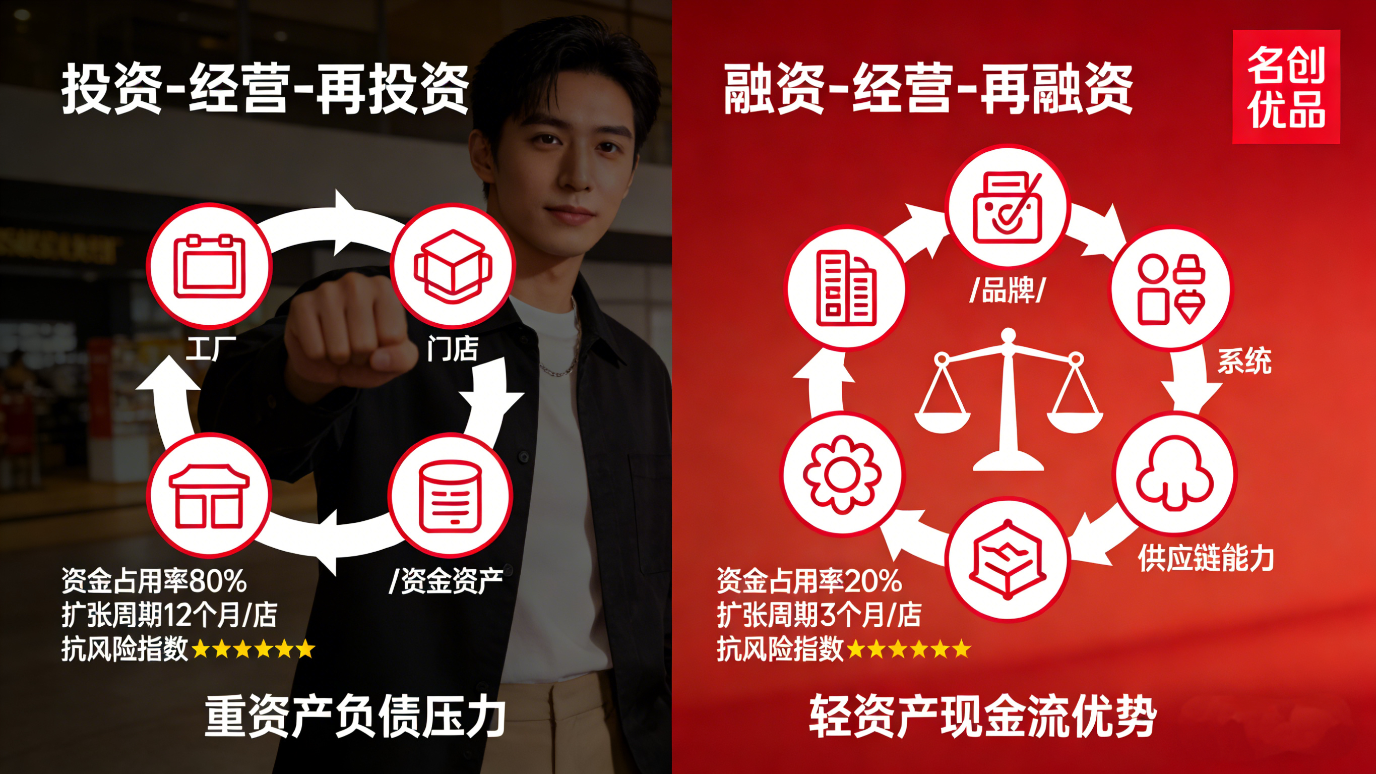 正合商学：如何用系统思维做“轻”生意(图2)