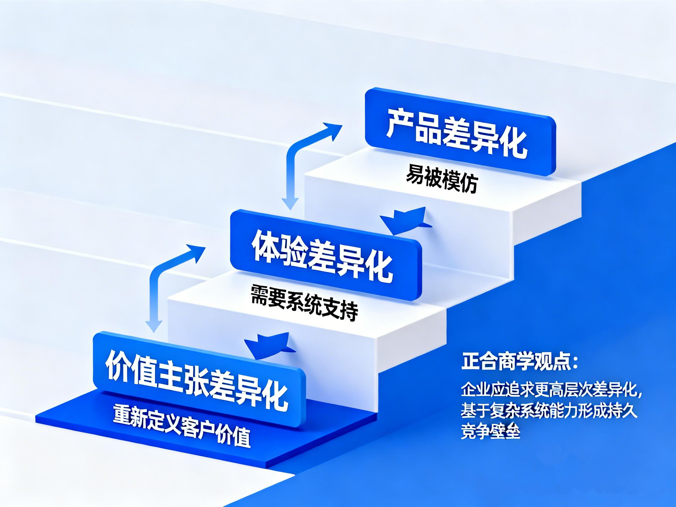 正合赋能：差异化破局，跳出同质化内卷(图2)