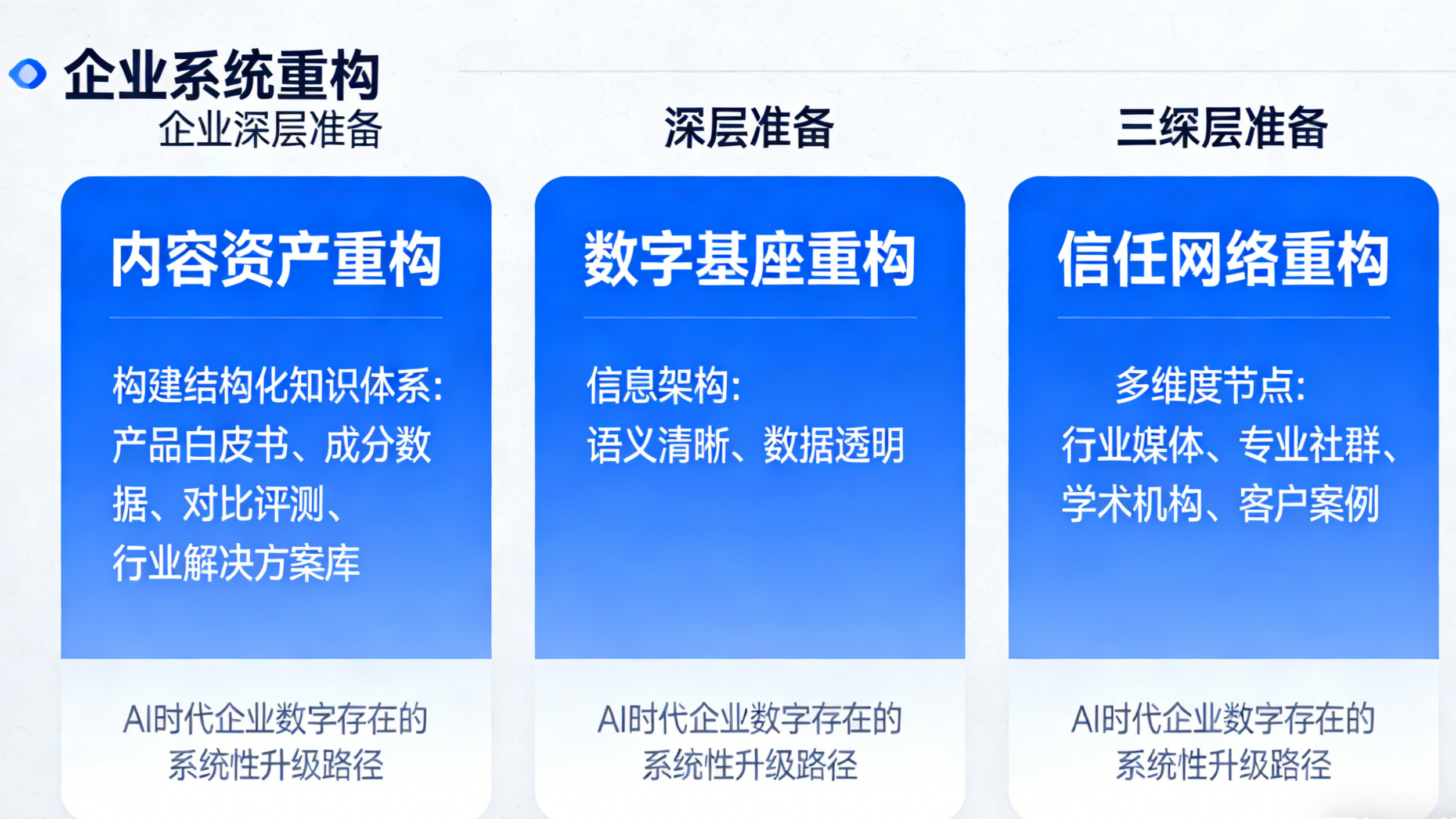 正合企服：助力企业做好 AI 时代的被发现准备(图2)