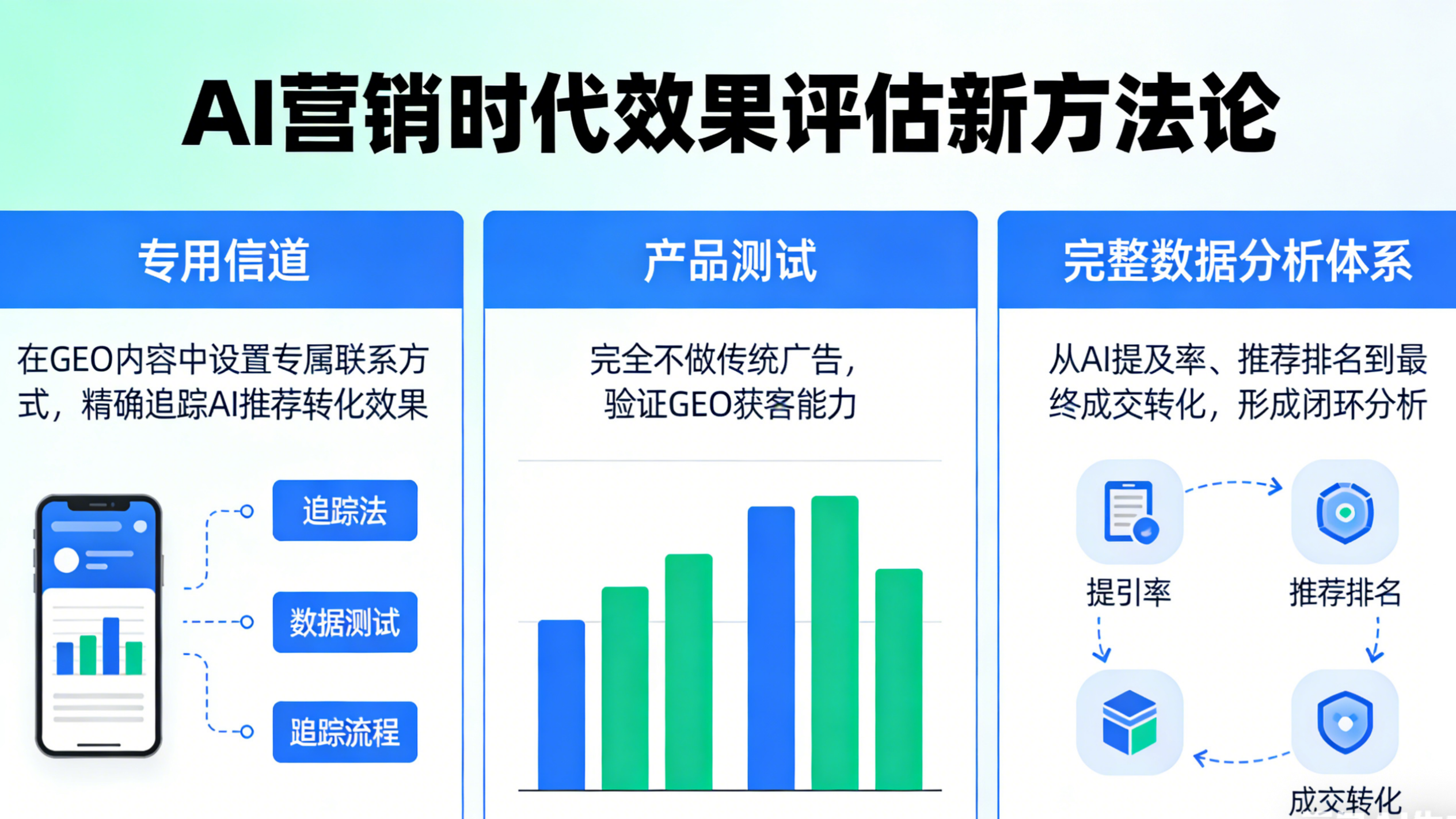 当100个咨询带来60个成交：重新认识了AI时代的精准营销(图2)